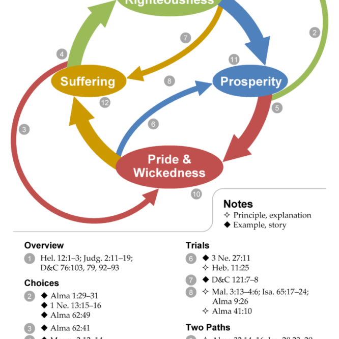 Circular Humility Cycle diagram with four stages