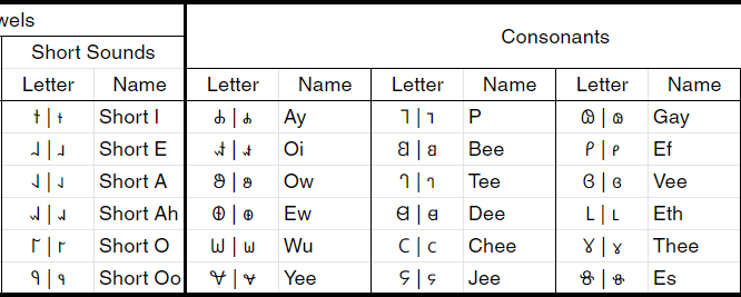 Vowel and consonant sounds chart